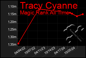 Total Graph of Tracy Cyanne