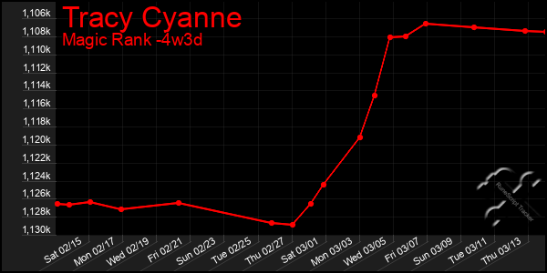 Last 31 Days Graph of Tracy Cyanne