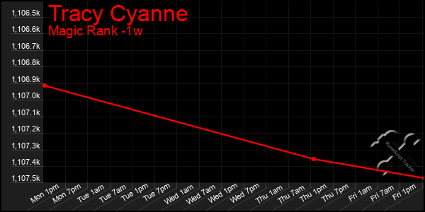 Last 7 Days Graph of Tracy Cyanne