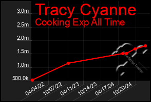 Total Graph of Tracy Cyanne