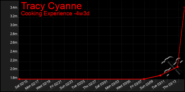 Last 31 Days Graph of Tracy Cyanne