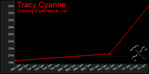 Last 7 Days Graph of Tracy Cyanne