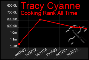 Total Graph of Tracy Cyanne