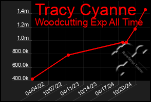 Total Graph of Tracy Cyanne