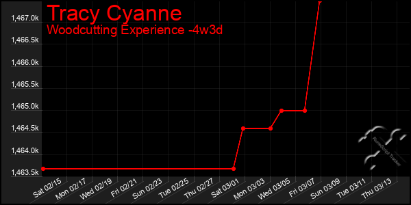 Last 31 Days Graph of Tracy Cyanne