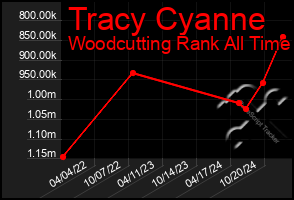 Total Graph of Tracy Cyanne