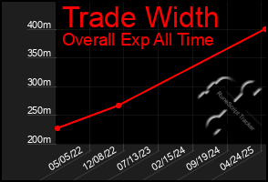 Total Graph of Trade Width