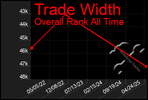 Total Graph of Trade Width