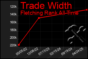 Total Graph of Trade Width