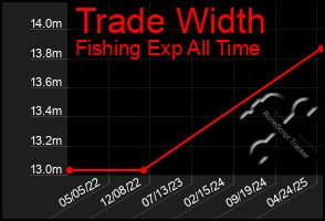 Total Graph of Trade Width