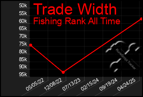 Total Graph of Trade Width
