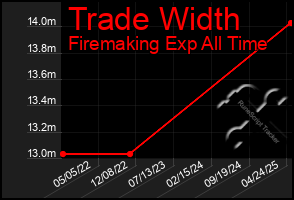 Total Graph of Trade Width