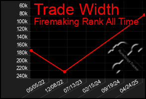 Total Graph of Trade Width