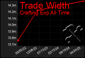 Total Graph of Trade Width