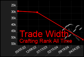 Total Graph of Trade Width