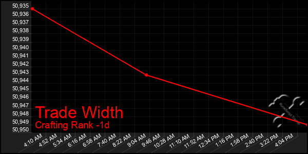 Last 24 Hours Graph of Trade Width