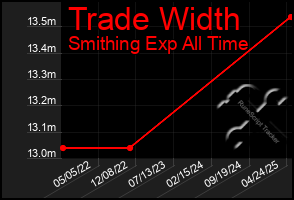 Total Graph of Trade Width