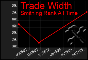 Total Graph of Trade Width