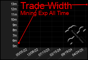 Total Graph of Trade Width