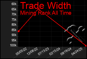Total Graph of Trade Width