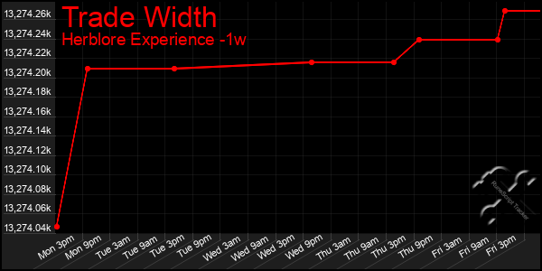 Last 7 Days Graph of Trade Width