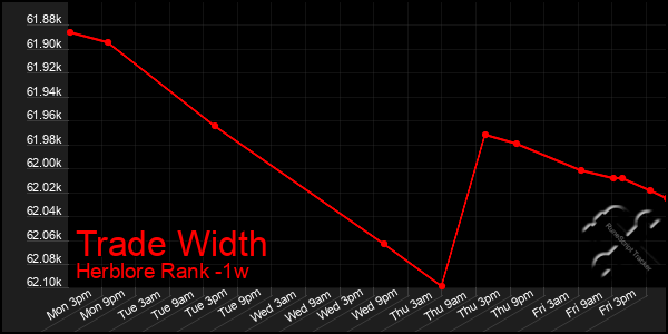 Last 7 Days Graph of Trade Width