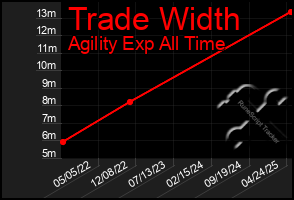 Total Graph of Trade Width