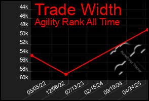 Total Graph of Trade Width