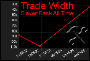 Total Graph of Trade Width