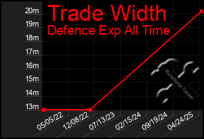 Total Graph of Trade Width