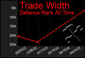 Total Graph of Trade Width