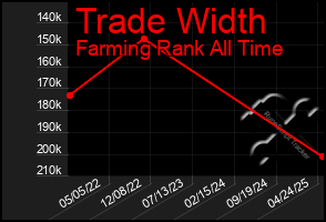 Total Graph of Trade Width