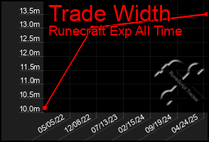 Total Graph of Trade Width