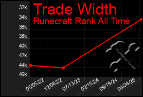 Total Graph of Trade Width