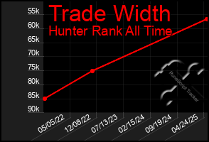 Total Graph of Trade Width