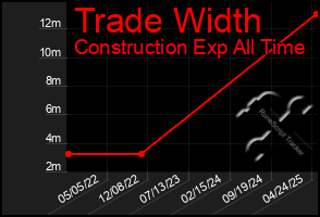 Total Graph of Trade Width