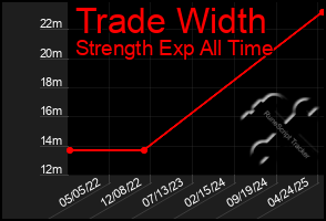 Total Graph of Trade Width