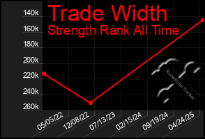Total Graph of Trade Width