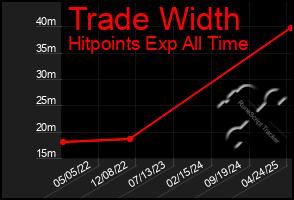 Total Graph of Trade Width