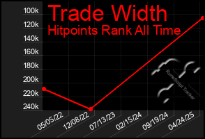 Total Graph of Trade Width