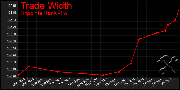 Last 7 Days Graph of Trade Width