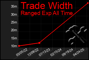 Total Graph of Trade Width