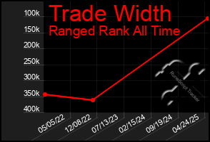 Total Graph of Trade Width