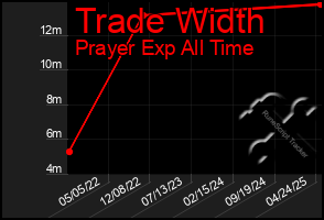 Total Graph of Trade Width
