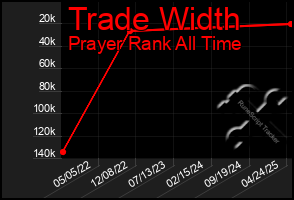 Total Graph of Trade Width