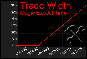 Total Graph of Trade Width