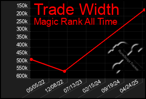 Total Graph of Trade Width