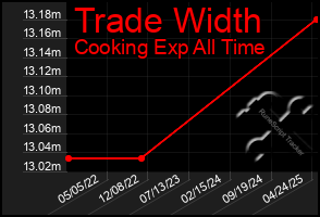 Total Graph of Trade Width