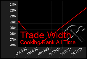 Total Graph of Trade Width