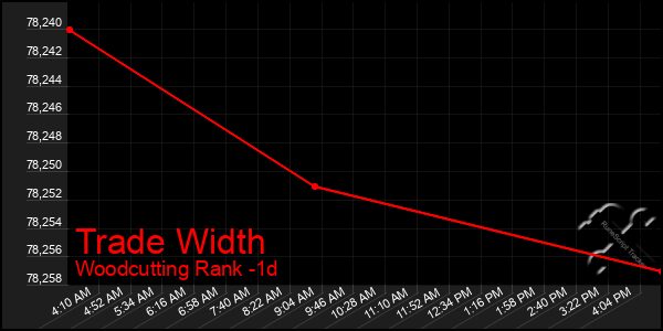 Last 24 Hours Graph of Trade Width